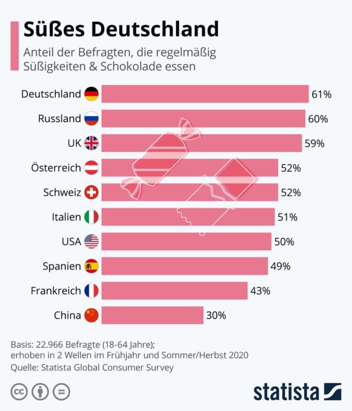 Konsum von Süßigkeiten in Deutschland