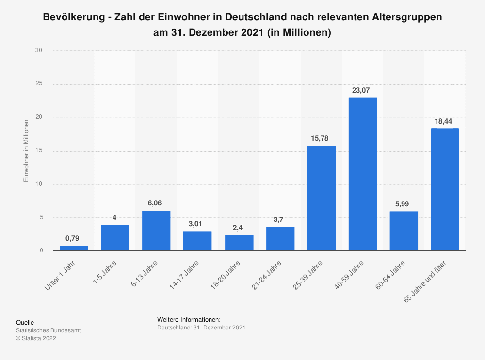 Verteilung von Altersgruppen in Deutschland